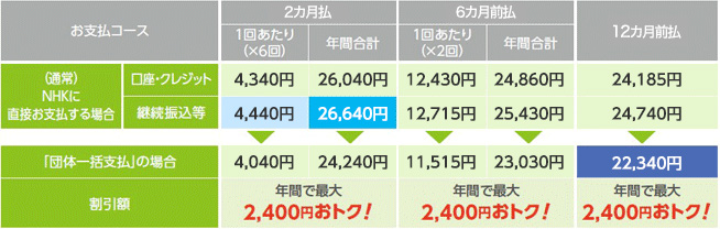 NHK衛星受信料 支払コース別 比較表